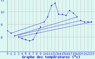 Courbe de tempratures pour Le Mesnil-Esnard (76)