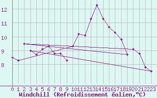Courbe du refroidissement olien pour Florennes (Be)