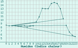 Courbe de l'humidex pour Montauban (82)