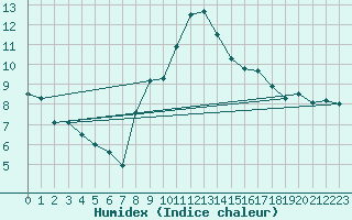 Courbe de l'humidex pour St Sebastian / Mariazell