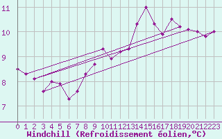 Courbe du refroidissement olien pour Straubing
