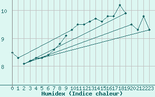 Courbe de l'humidex pour Saint Catherine's Point