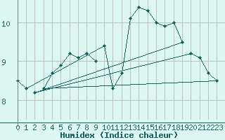 Courbe de l'humidex pour Scilly - Saint Mary's (UK)
