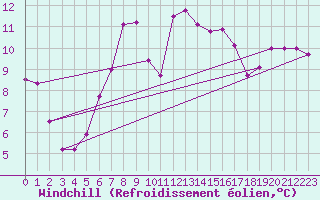 Courbe du refroidissement olien pour Besanon (25)