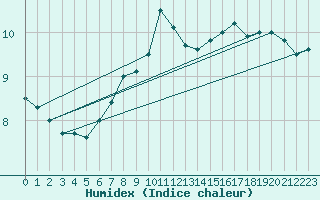 Courbe de l'humidex pour Berlevag