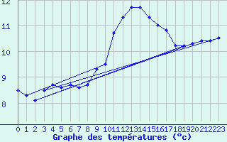 Courbe de tempratures pour Creil (60)