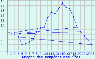 Courbe de tempratures pour Harburg