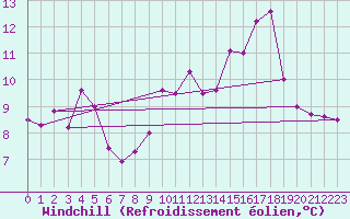 Courbe du refroidissement olien pour Saint-Martin-du-Mont (21)