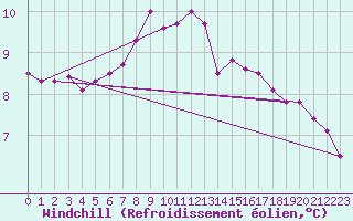 Courbe du refroidissement olien pour Koetschach / Mauthen