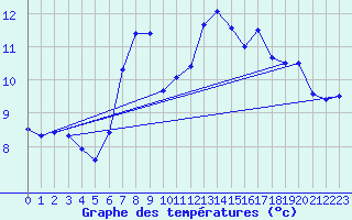 Courbe de tempratures pour Titlis