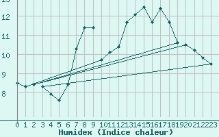 Courbe de l'humidex pour Titlis