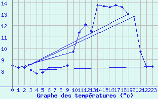 Courbe de tempratures pour Blcourt (52)