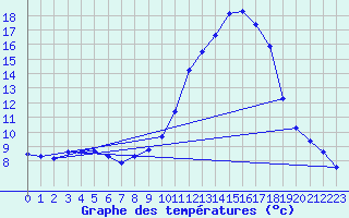 Courbe de tempratures pour Grenoble/agglo Saint-Martin-d