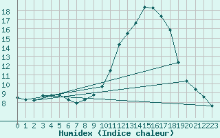 Courbe de l'humidex pour Grenoble/agglo Saint-Martin-d'Hres Galochre (38)