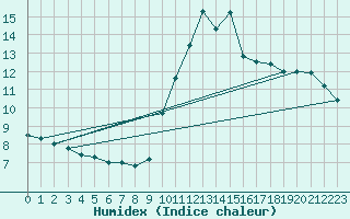 Courbe de l'humidex pour Brest (29)