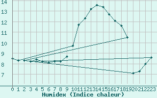 Courbe de l'humidex pour Verngues - Hameau de Cazan (13)