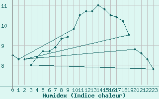 Courbe de l'humidex pour Nancy - Essey (54)