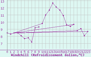 Courbe du refroidissement olien pour Mora