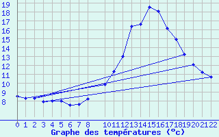 Courbe de tempratures pour Braganca