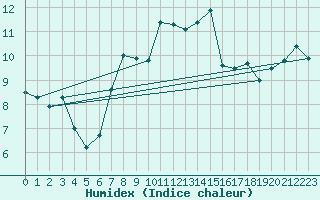 Courbe de l'humidex pour Moleson (Sw)