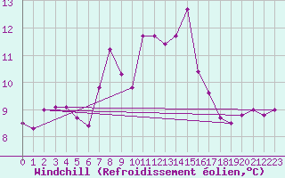 Courbe du refroidissement olien pour Mhling
