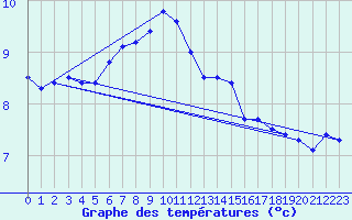 Courbe de tempratures pour Inverbervie