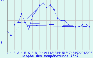 Courbe de tempratures pour Shap