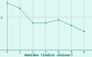 Courbe de l'humidex pour Belmont - Champ du Feu (67)