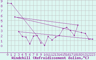 Courbe du refroidissement olien pour Bad Salzuflen
