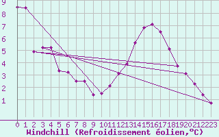 Courbe du refroidissement olien pour Guret (23)