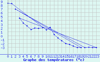 Courbe de tempratures pour Schmittenhoehe