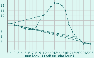 Courbe de l'humidex pour Aigle (Sw)