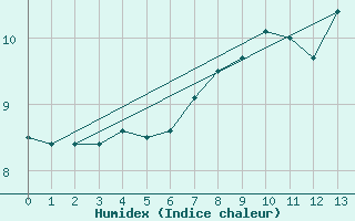 Courbe de l'humidex pour Capel Curig