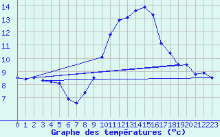 Courbe de tempratures pour Oron (Sw)