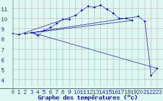 Courbe de tempratures pour Saint-Brieuc (22)