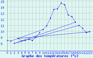 Courbe de tempratures pour Neuchatel (Sw)