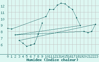 Courbe de l'humidex pour Camborne