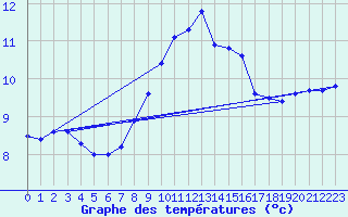 Courbe de tempratures pour Ble - Binningen (Sw)