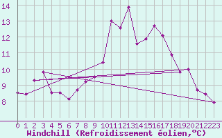 Courbe du refroidissement olien pour Ile de Brhat (22)