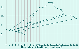 Courbe de l'humidex pour Legnica Bartoszow