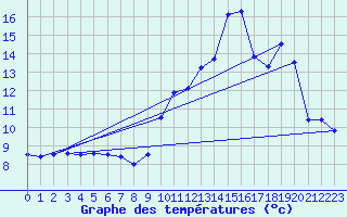 Courbe de tempratures pour Blars (46)