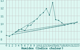 Courbe de l'humidex pour Isle Of Portland