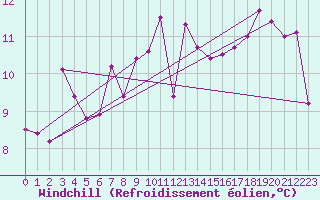 Courbe du refroidissement olien pour Ble - Binningen (Sw)