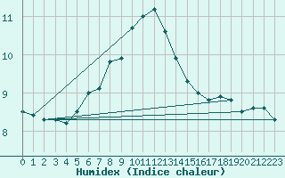 Courbe de l'humidex pour Thyboroen