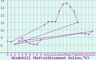 Courbe du refroidissement olien pour Evreux (27)