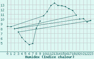 Courbe de l'humidex pour Guadalajara