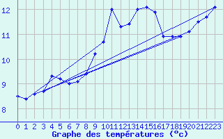 Courbe de tempratures pour Camaret (29)