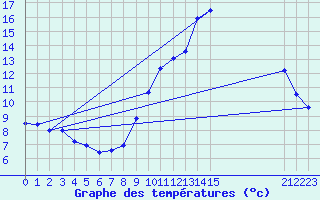 Courbe de tempratures pour Bellengreville (14)