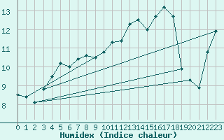 Courbe de l'humidex pour Le Mans (72)