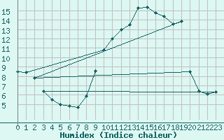 Courbe de l'humidex pour Leibstadt